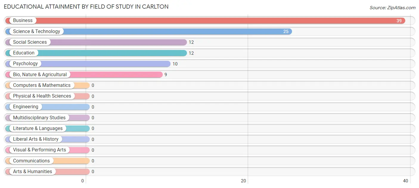 Educational Attainment by Field of Study in Carlton