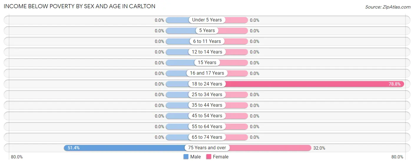 Income Below Poverty by Sex and Age in Carlton