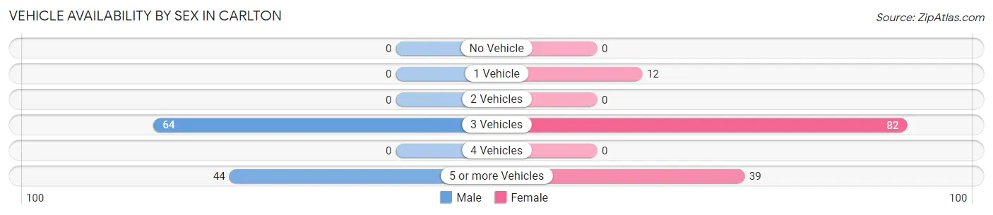Vehicle Availability by Sex in Carlton