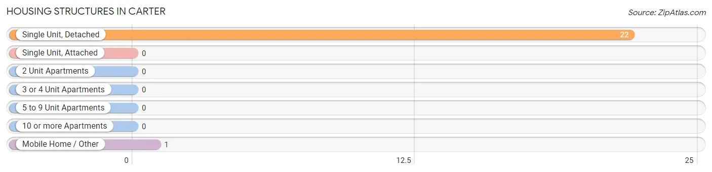 Housing Structures in Carter