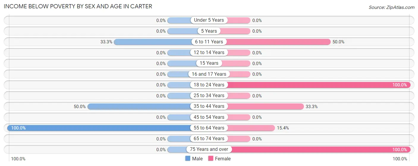 Income Below Poverty by Sex and Age in Carter