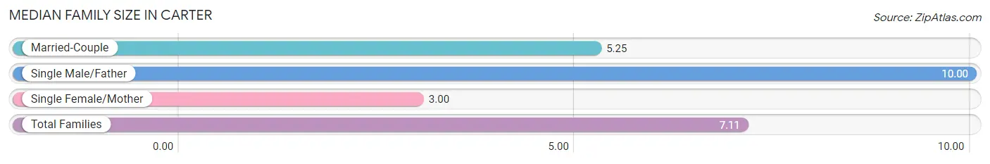 Median Family Size in Carter