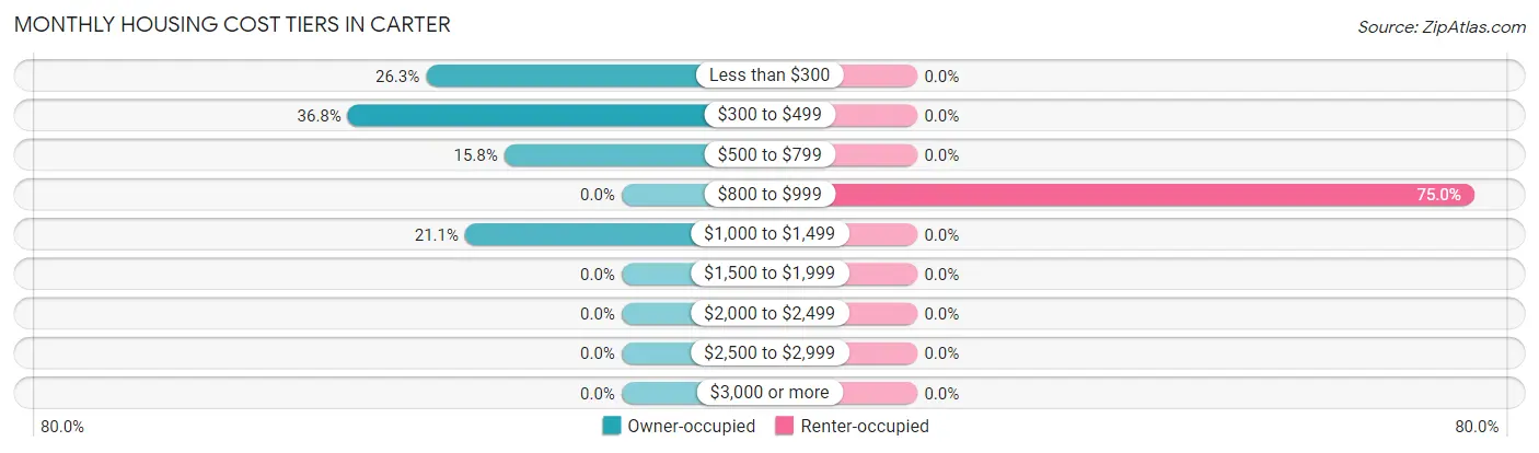 Monthly Housing Cost Tiers in Carter