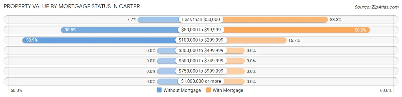 Property Value by Mortgage Status in Carter