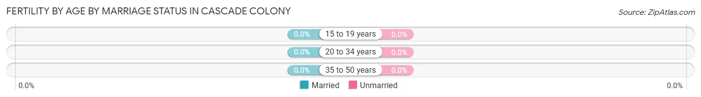 Female Fertility by Age by Marriage Status in Cascade Colony