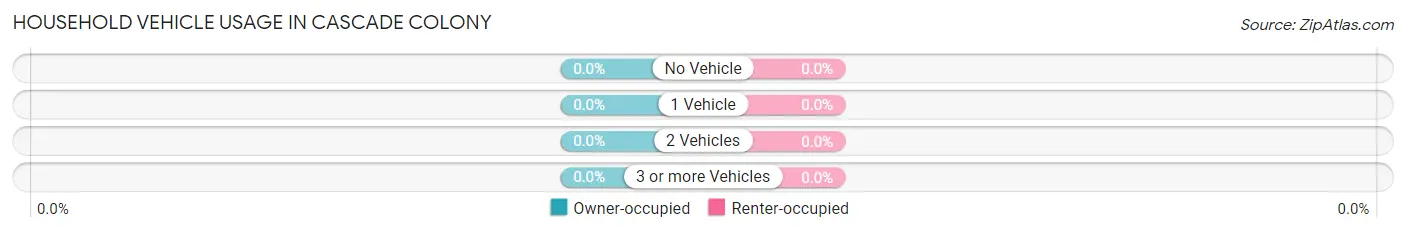 Household Vehicle Usage in Cascade Colony