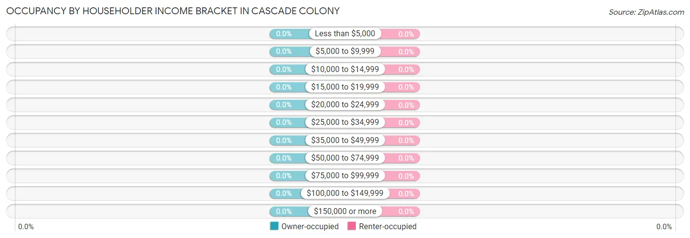 Occupancy by Householder Income Bracket in Cascade Colony
