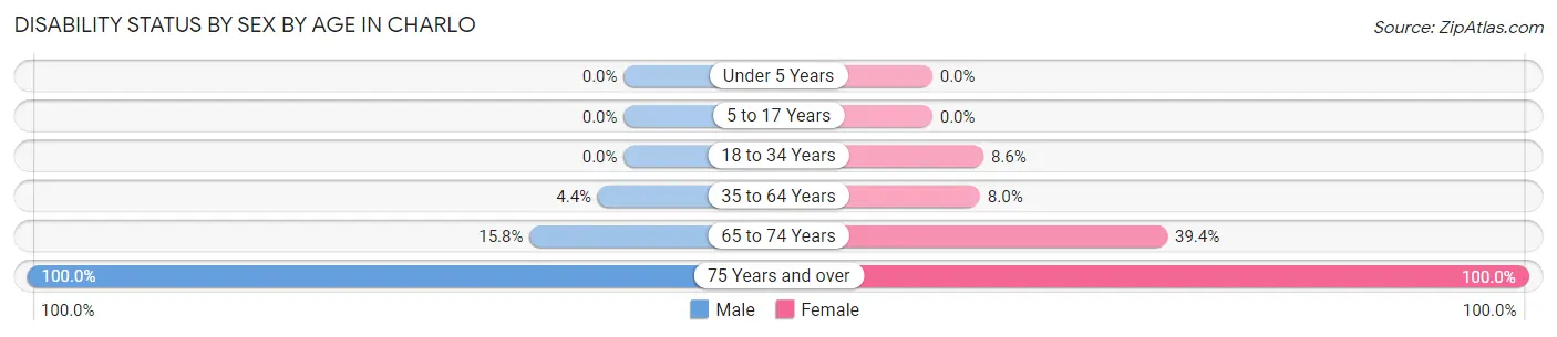 Disability Status by Sex by Age in Charlo