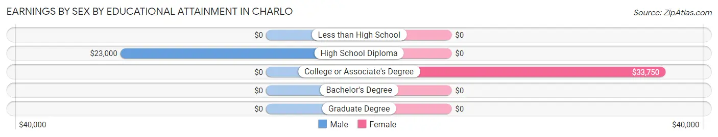 Earnings by Sex by Educational Attainment in Charlo