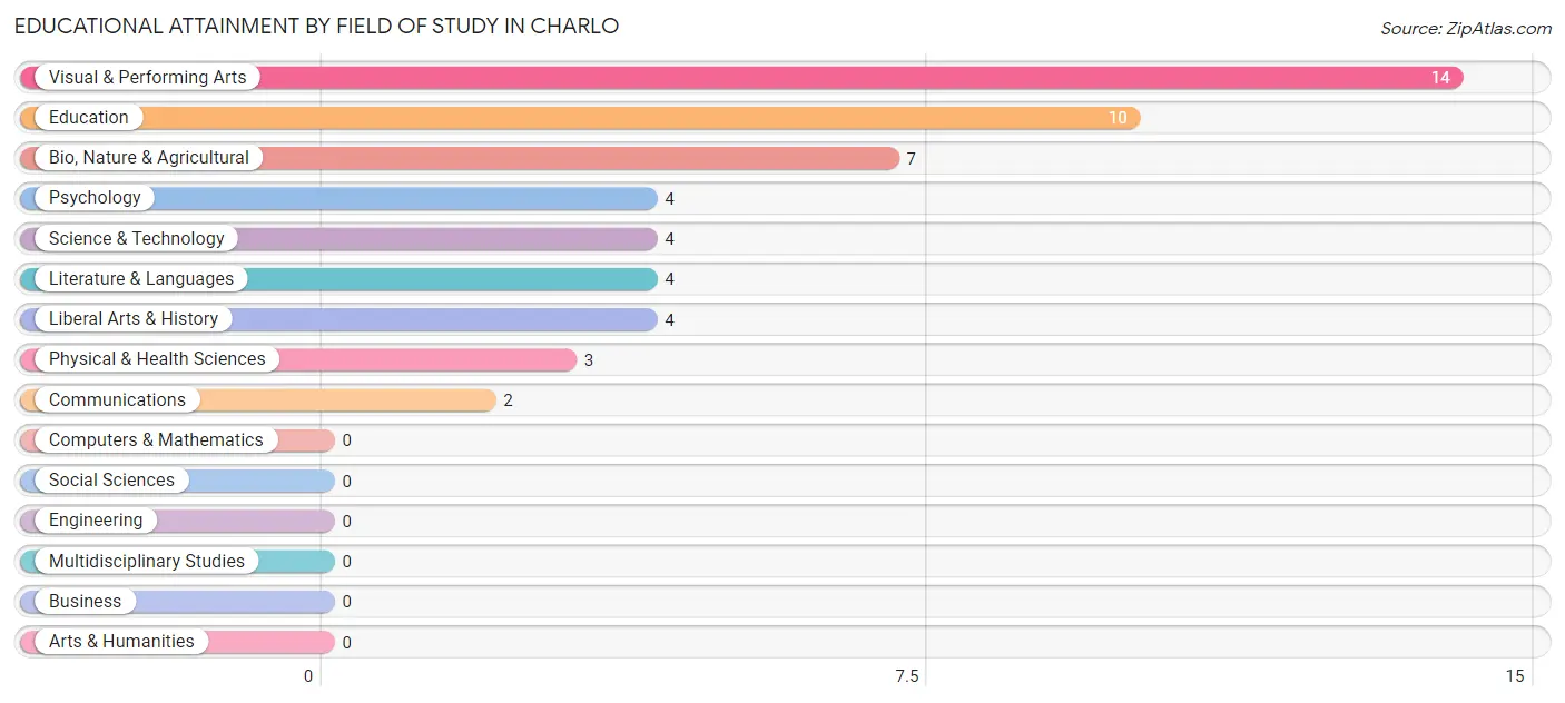 Educational Attainment by Field of Study in Charlo