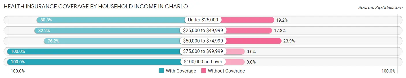 Health Insurance Coverage by Household Income in Charlo