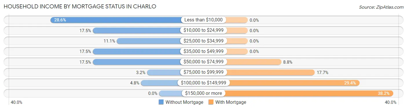 Household Income by Mortgage Status in Charlo