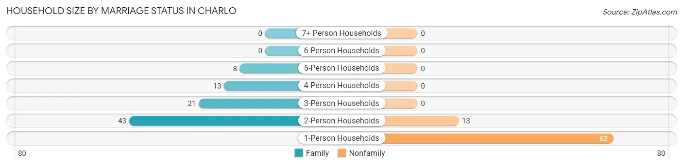 Household Size by Marriage Status in Charlo