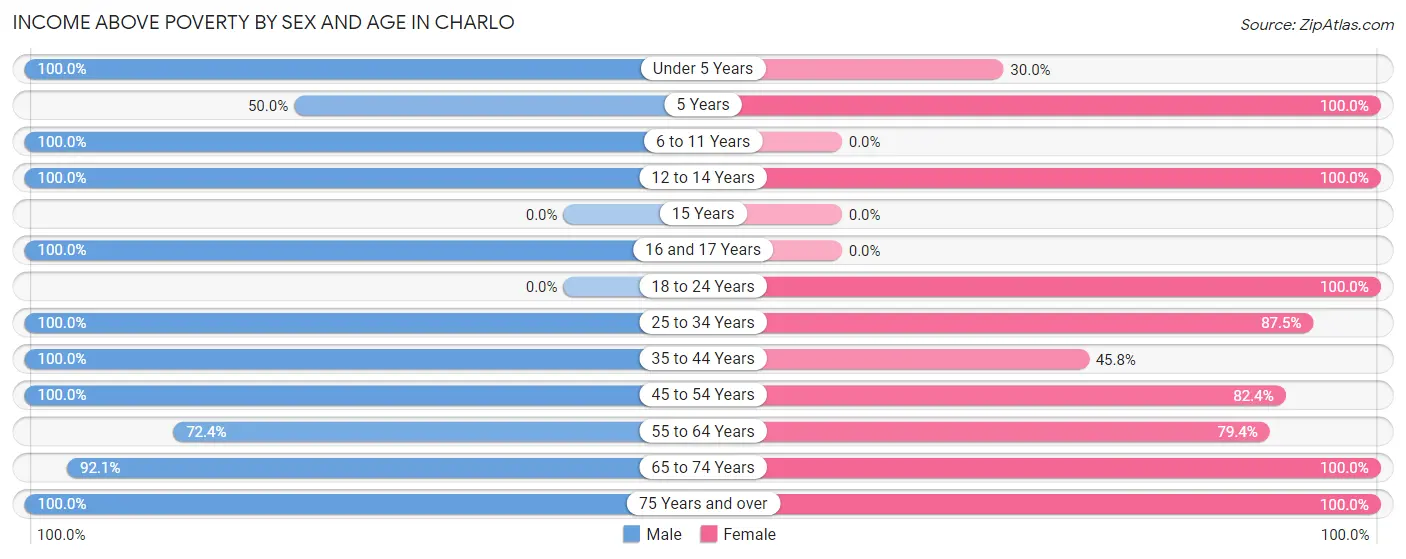 Income Above Poverty by Sex and Age in Charlo