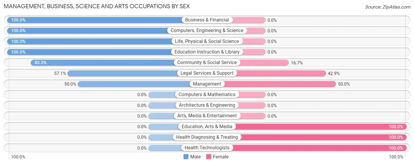 Management, Business, Science and Arts Occupations by Sex in Charlo