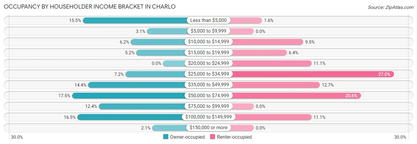 Occupancy by Householder Income Bracket in Charlo