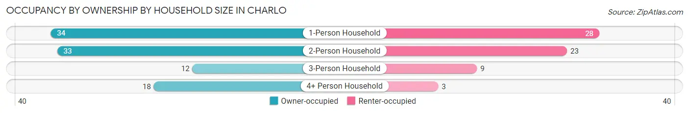 Occupancy by Ownership by Household Size in Charlo