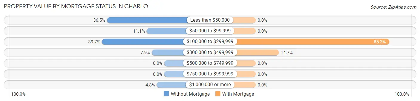 Property Value by Mortgage Status in Charlo