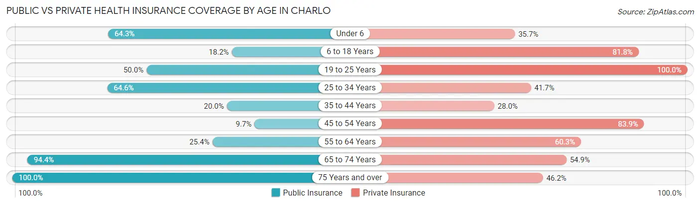 Public vs Private Health Insurance Coverage by Age in Charlo
