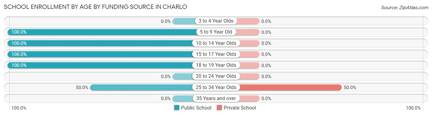 School Enrollment by Age by Funding Source in Charlo
