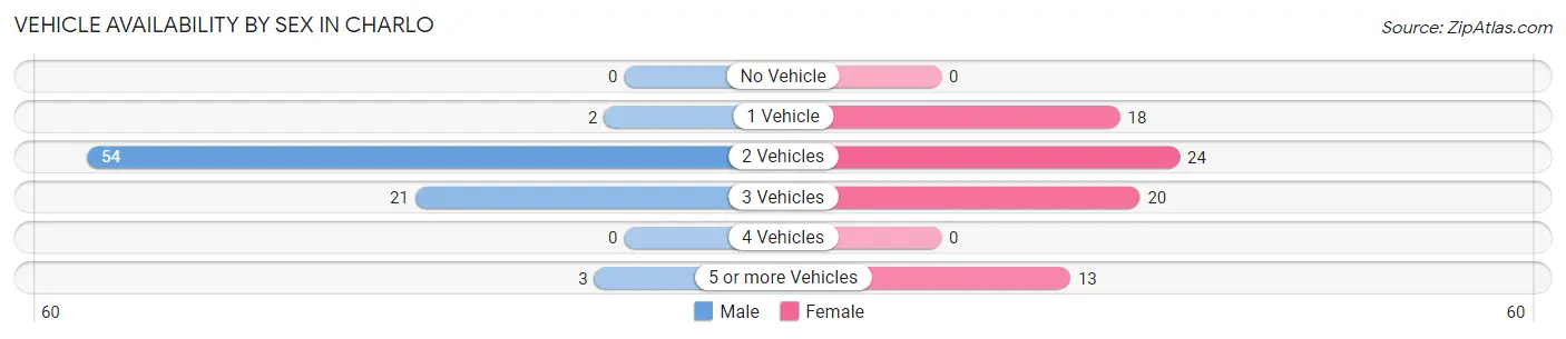 Vehicle Availability by Sex in Charlo