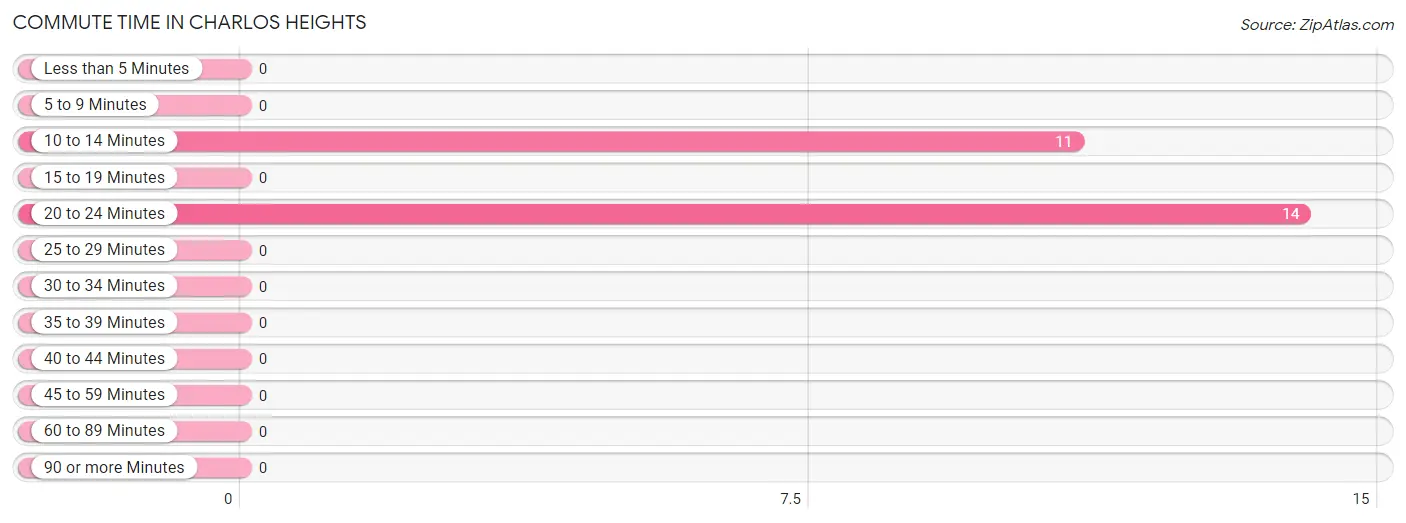 Commute Time in Charlos Heights