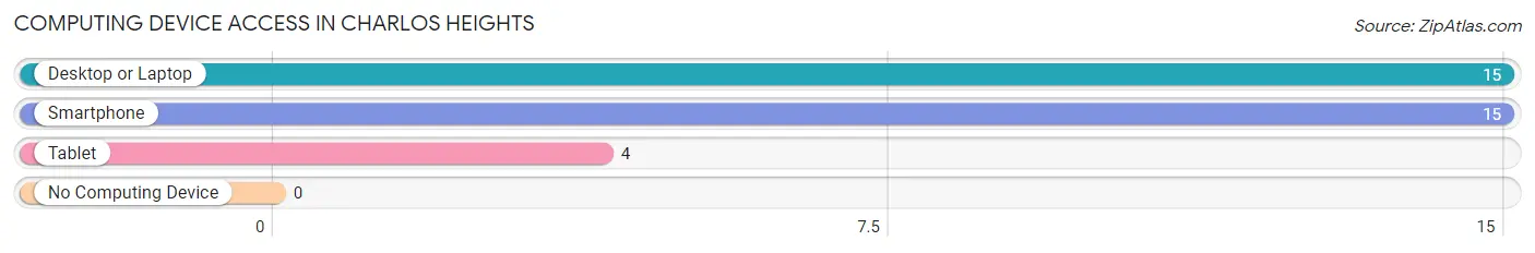 Computing Device Access in Charlos Heights