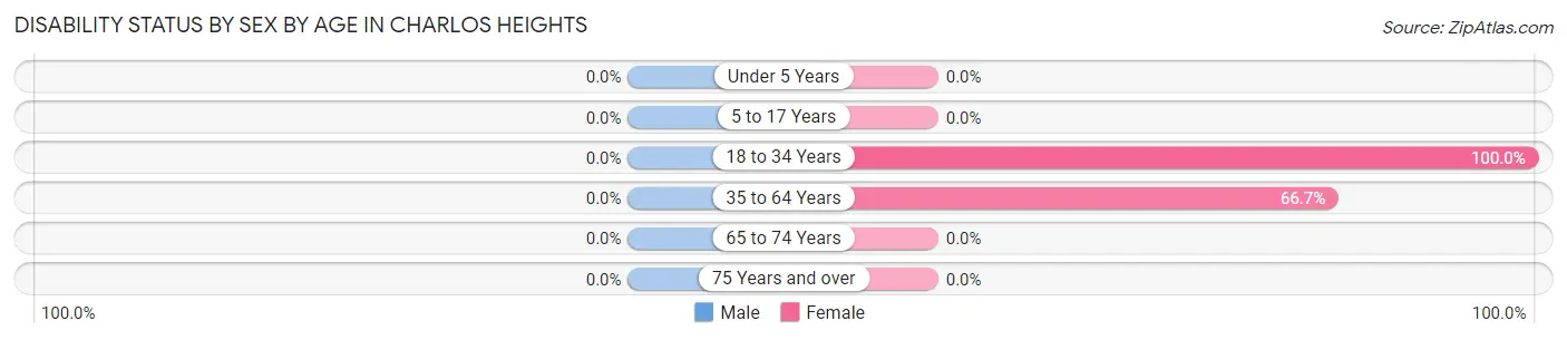 Disability Status by Sex by Age in Charlos Heights