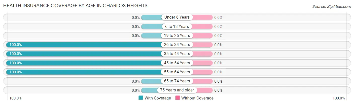 Health Insurance Coverage by Age in Charlos Heights