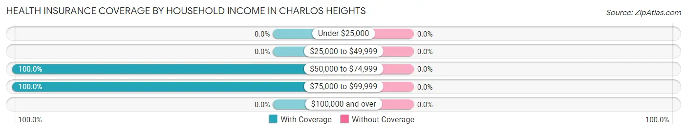 Health Insurance Coverage by Household Income in Charlos Heights