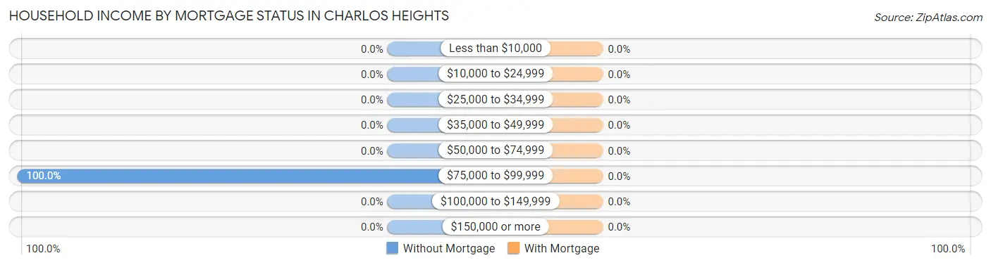 Household Income by Mortgage Status in Charlos Heights
