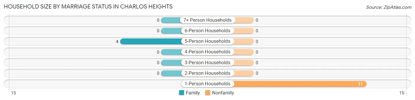 Household Size by Marriage Status in Charlos Heights