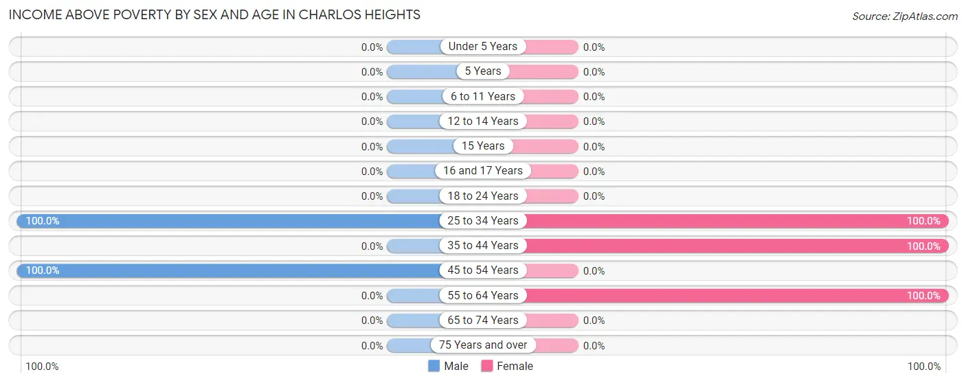 Income Above Poverty by Sex and Age in Charlos Heights