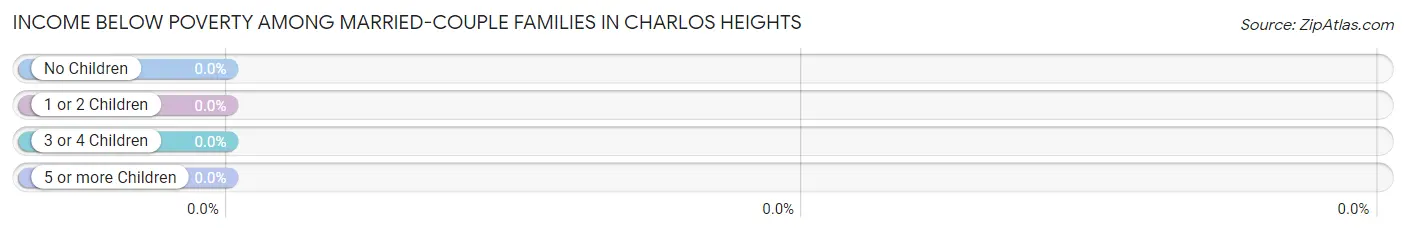 Income Below Poverty Among Married-Couple Families in Charlos Heights