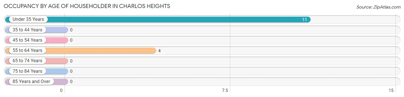 Occupancy by Age of Householder in Charlos Heights