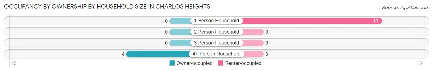 Occupancy by Ownership by Household Size in Charlos Heights