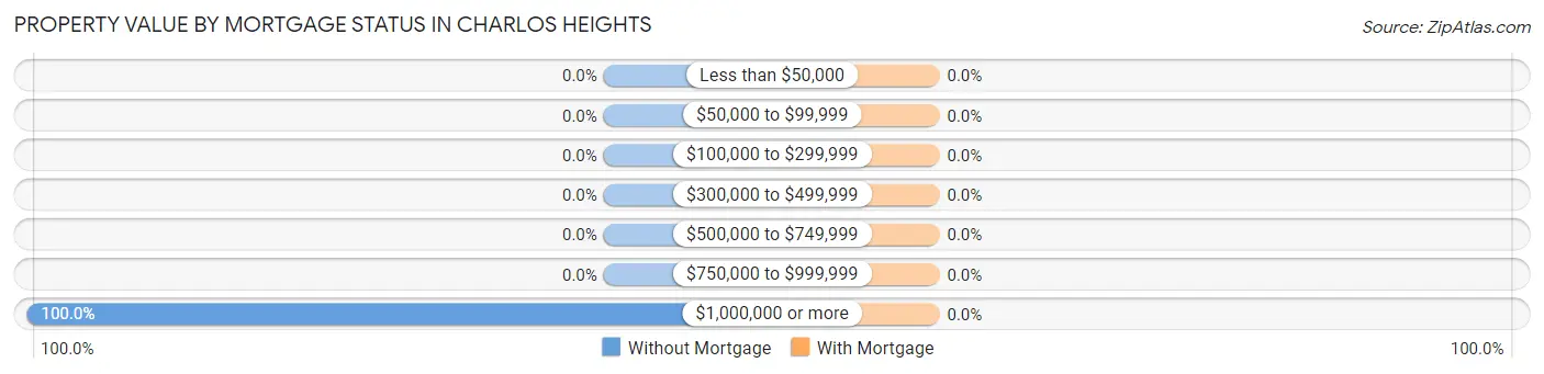 Property Value by Mortgage Status in Charlos Heights