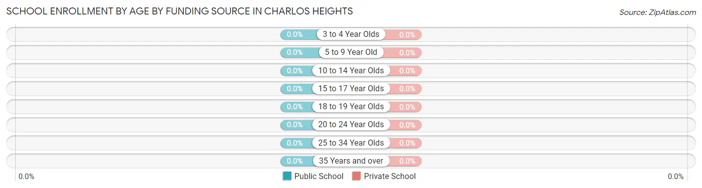 School Enrollment by Age by Funding Source in Charlos Heights