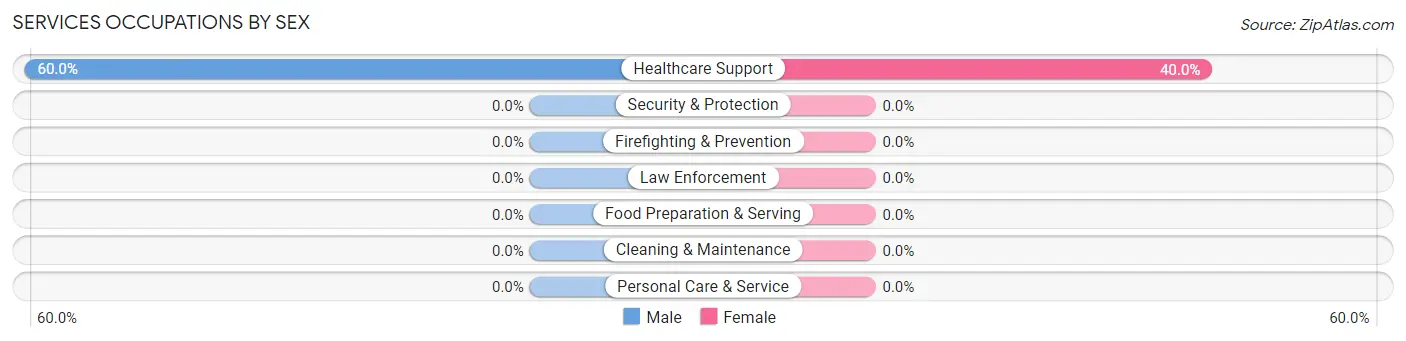 Services Occupations by Sex in Charlos Heights