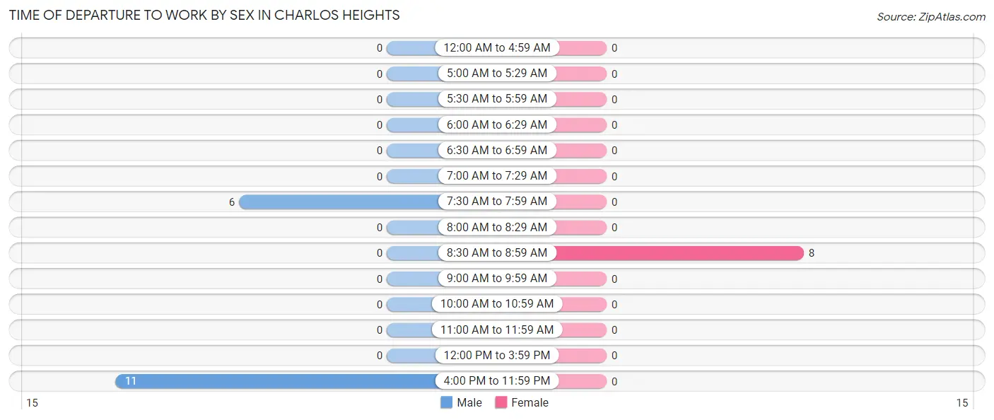 Time of Departure to Work by Sex in Charlos Heights