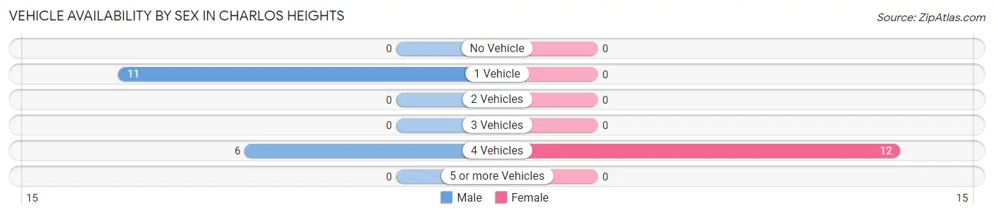 Vehicle Availability by Sex in Charlos Heights