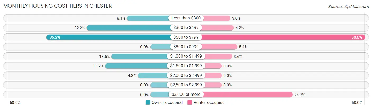 Monthly Housing Cost Tiers in Chester