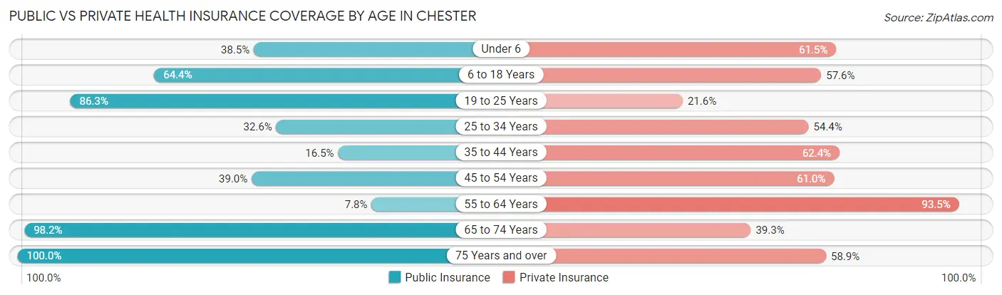 Public vs Private Health Insurance Coverage by Age in Chester
