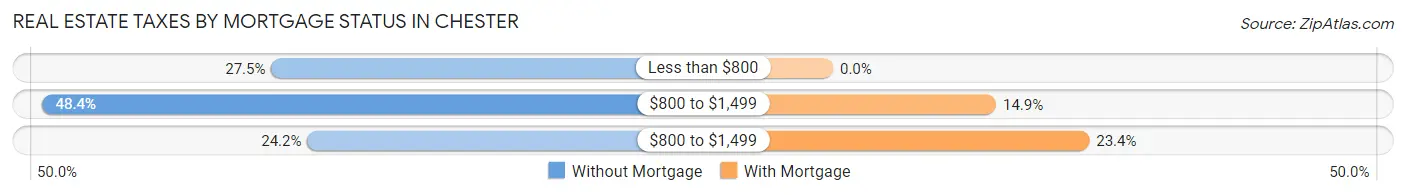 Real Estate Taxes by Mortgage Status in Chester
