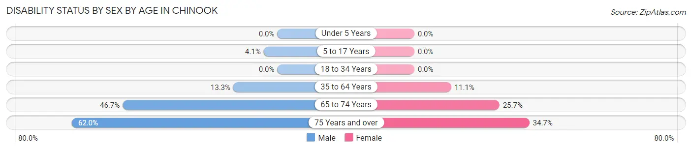 Disability Status by Sex by Age in Chinook