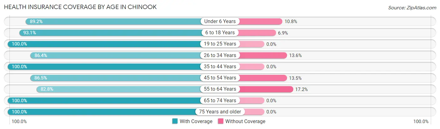 Health Insurance Coverage by Age in Chinook