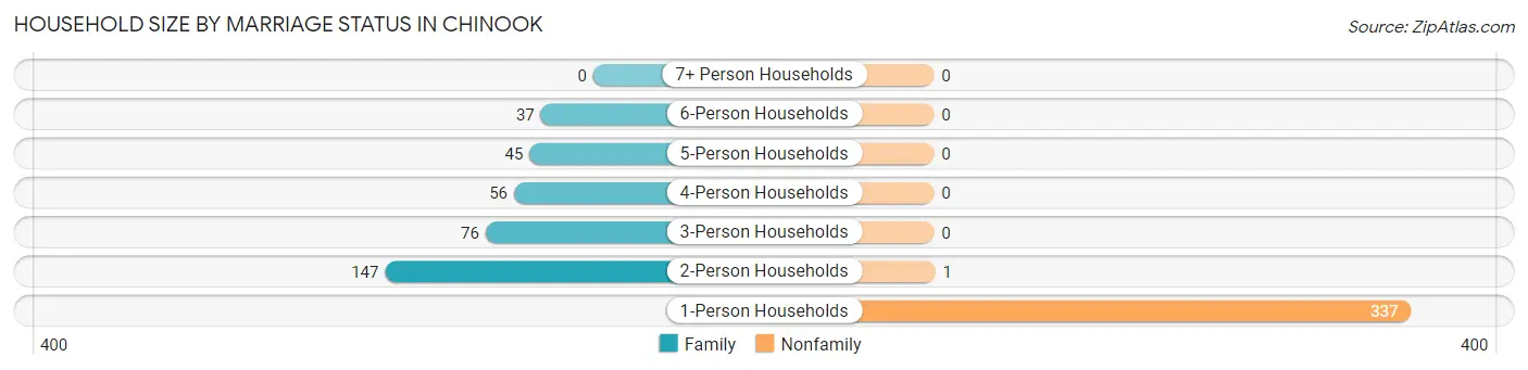 Household Size by Marriage Status in Chinook