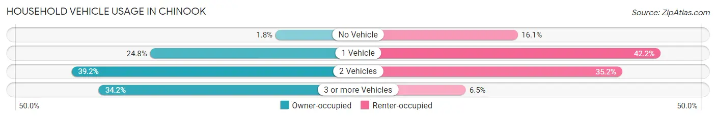 Household Vehicle Usage in Chinook
