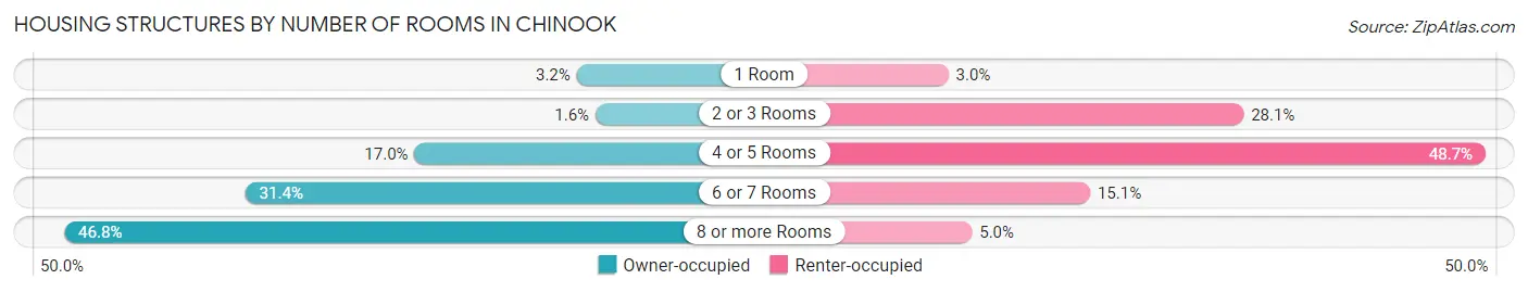 Housing Structures by Number of Rooms in Chinook