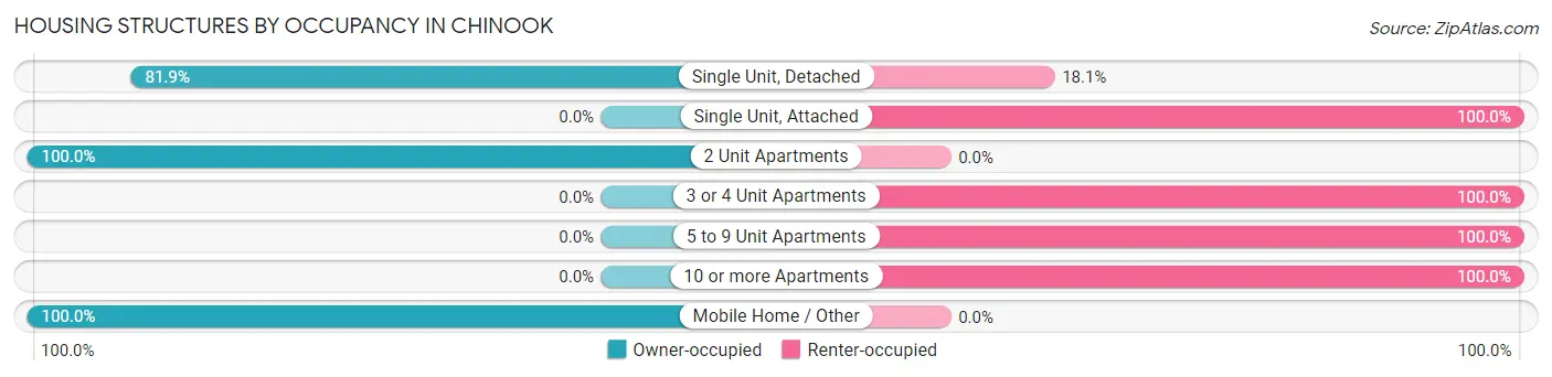 Housing Structures by Occupancy in Chinook